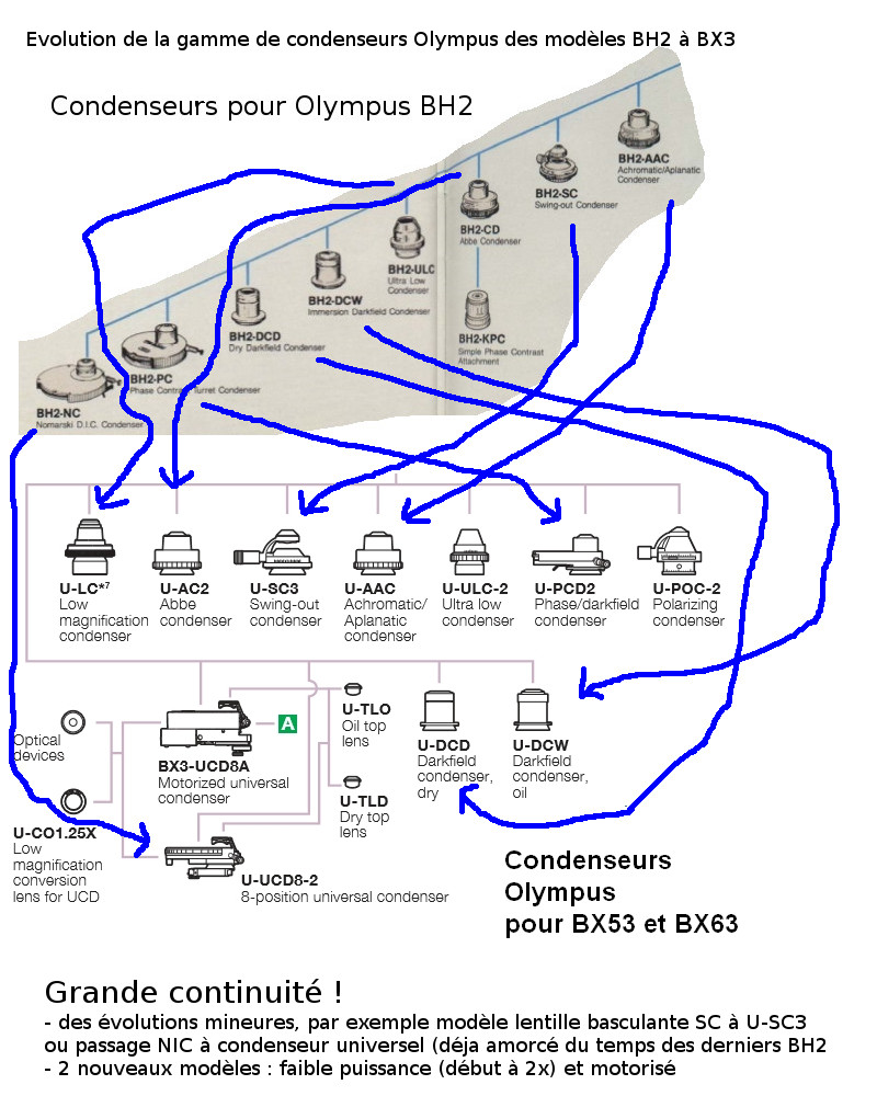 Evolution gamme condenseurs Olympus