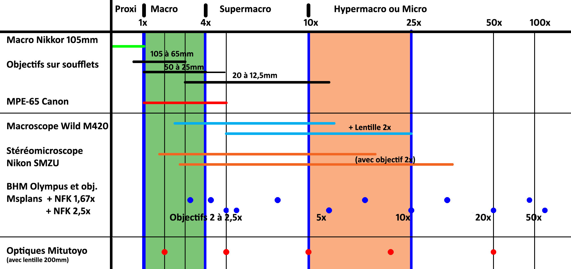 tableau matériel macro